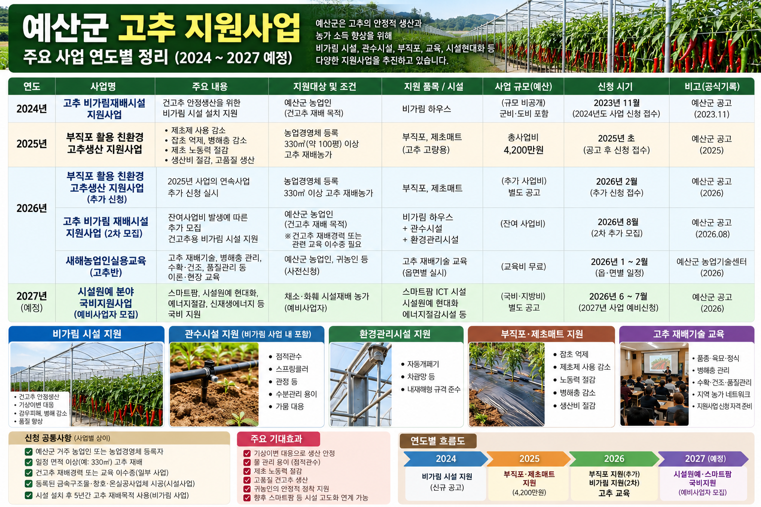 예산군-고추-지원사업-한눈에-보기.png