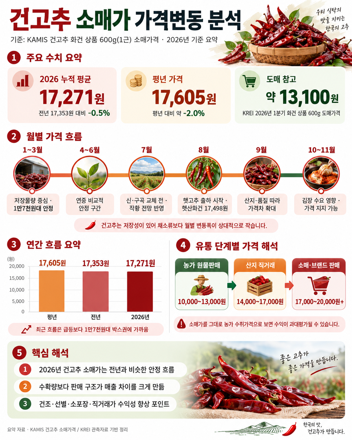건고추-소매가-가격변동-분석.png