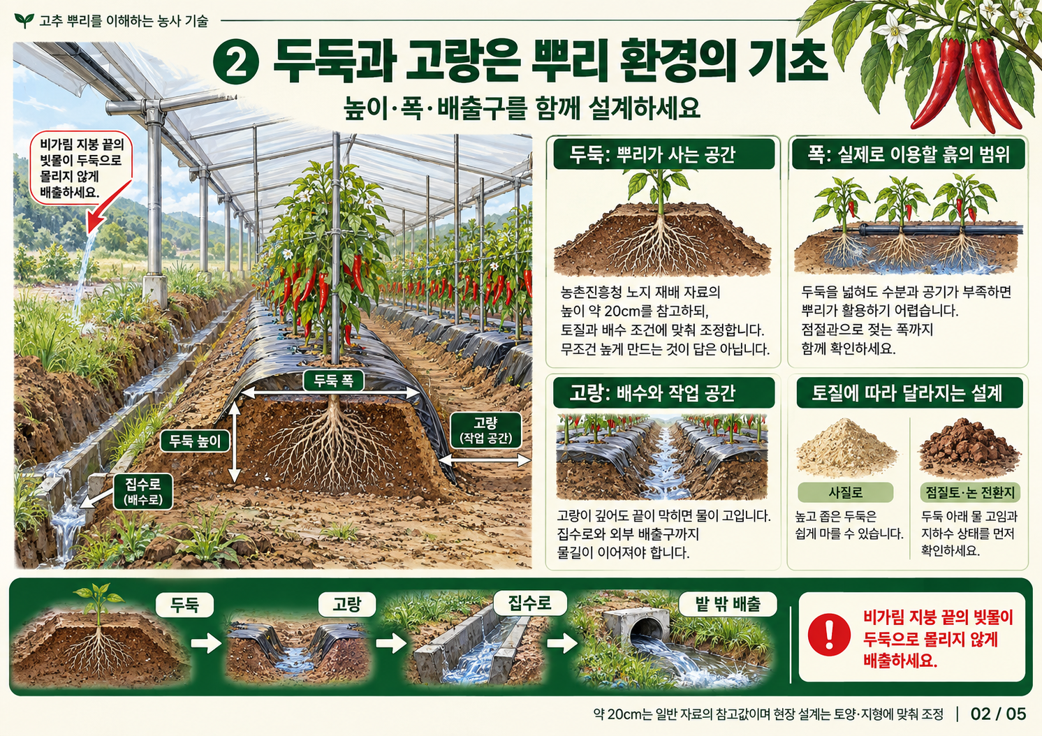 02-두둑과-고랑-뿌리-환경의-기초-2.png