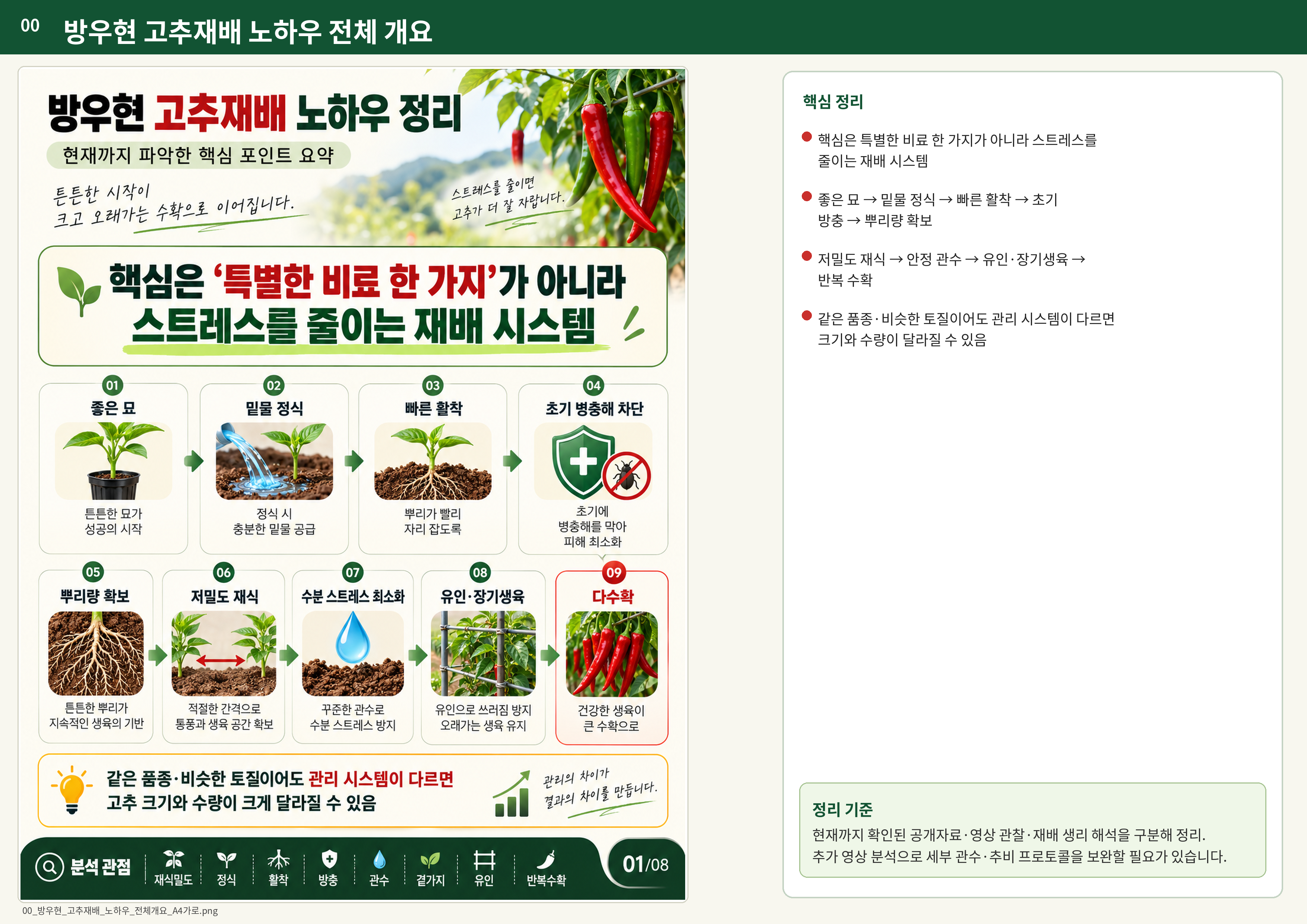 00_방우현_고추재배_노하우_전체개요_A4가로.png