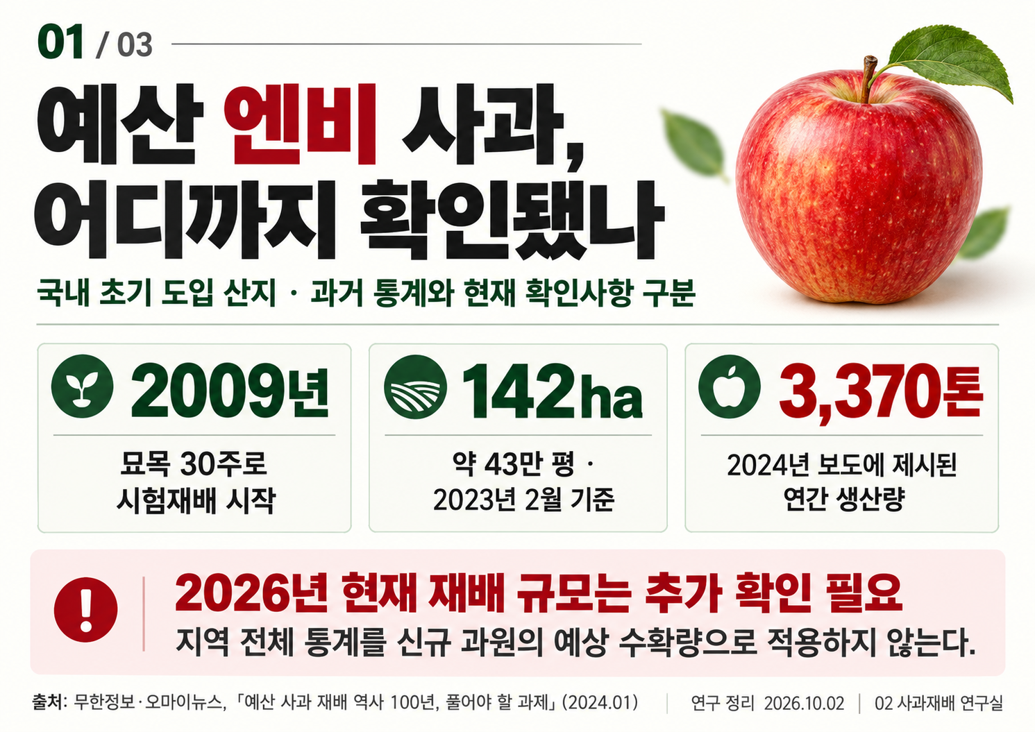 01_사과_예산엔비_재배현황.png