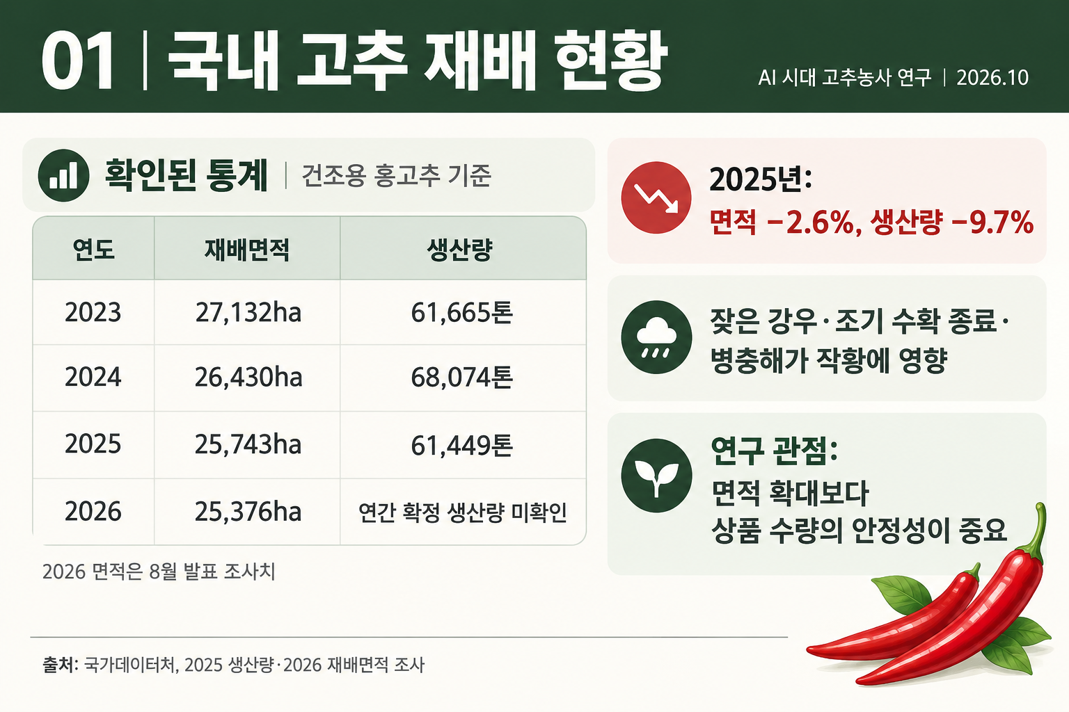 01_고추_AI시대_국내재배현황.png