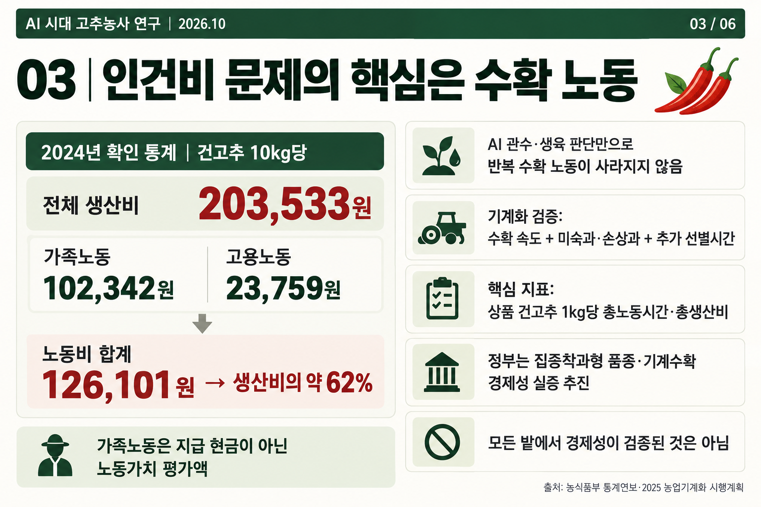 03_고추_AI시대_노동비와기계화.png