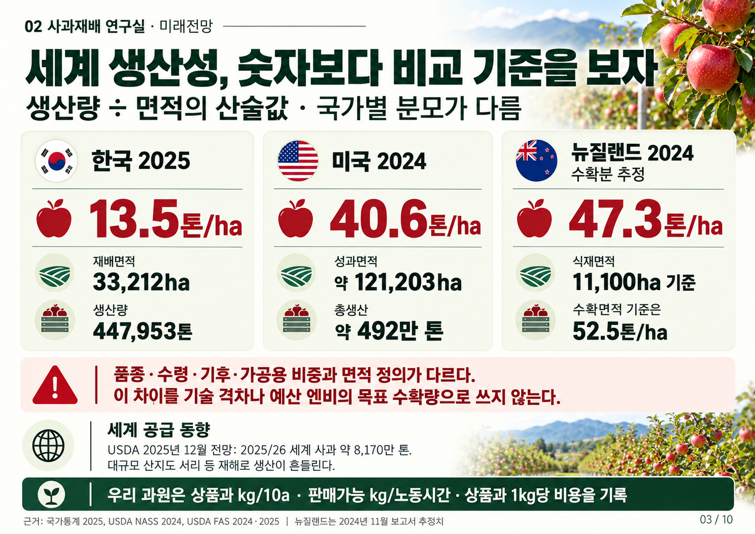 03_세계_사과생산성.jpg