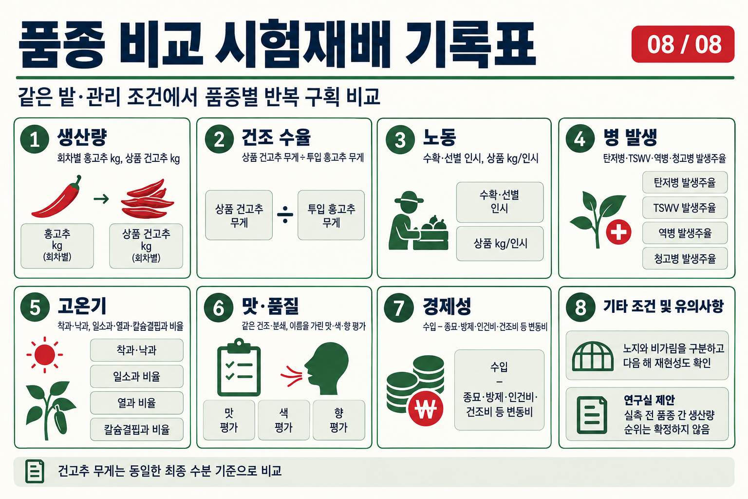 08_고추_품종시험_기록항목.png