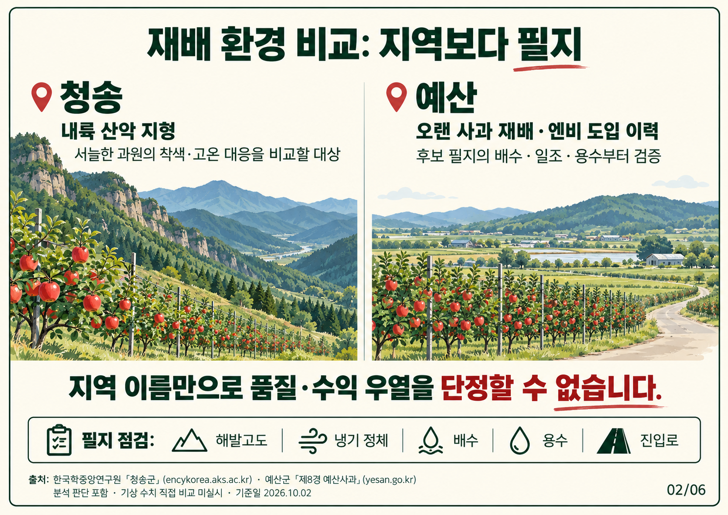 02_재배환경_지역보다필지.png