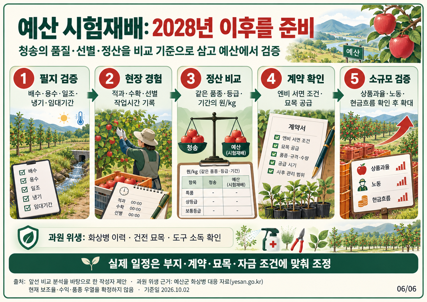06_예산시험재배_실행계획.png