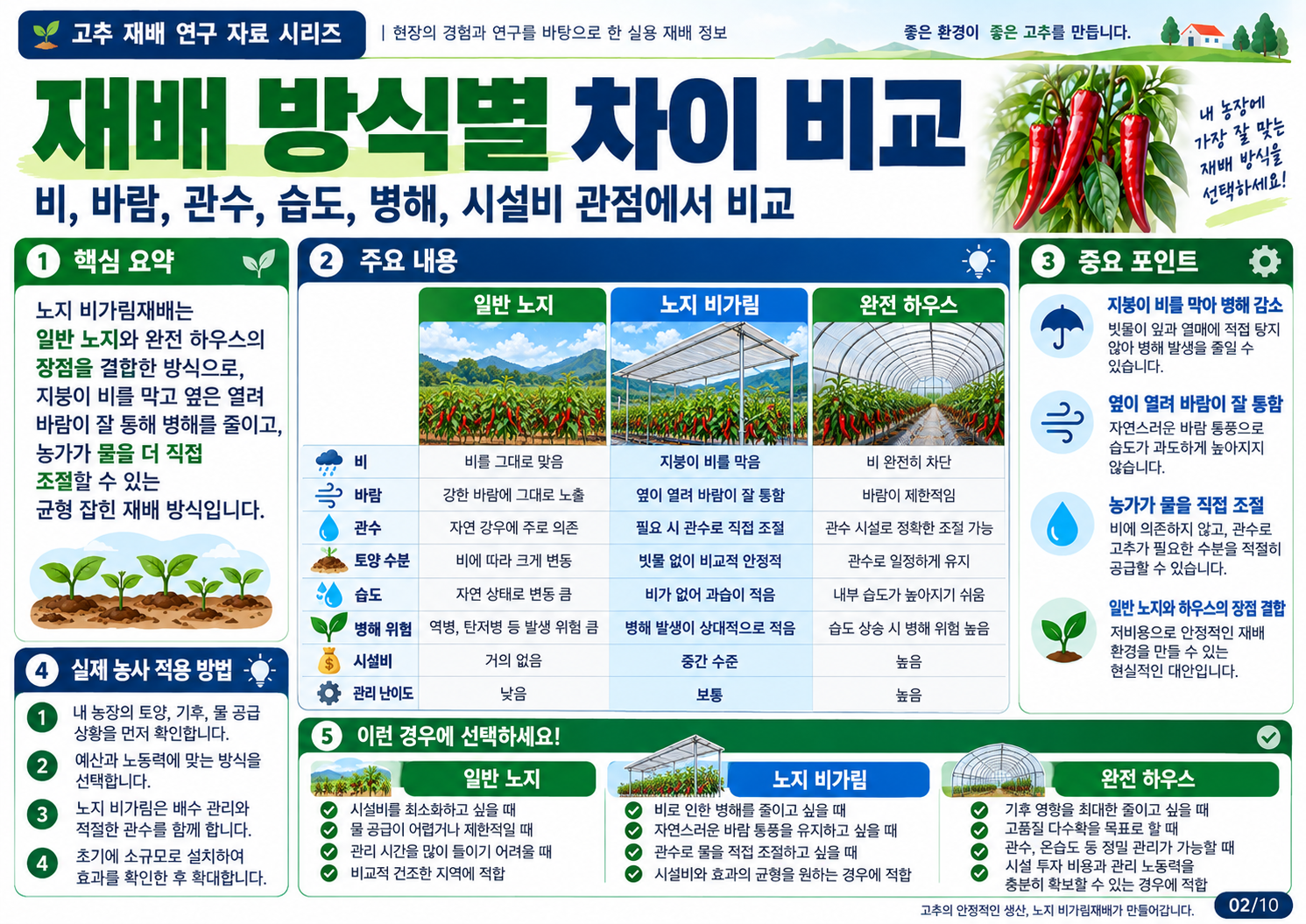 02_재배방식별_차이.png
