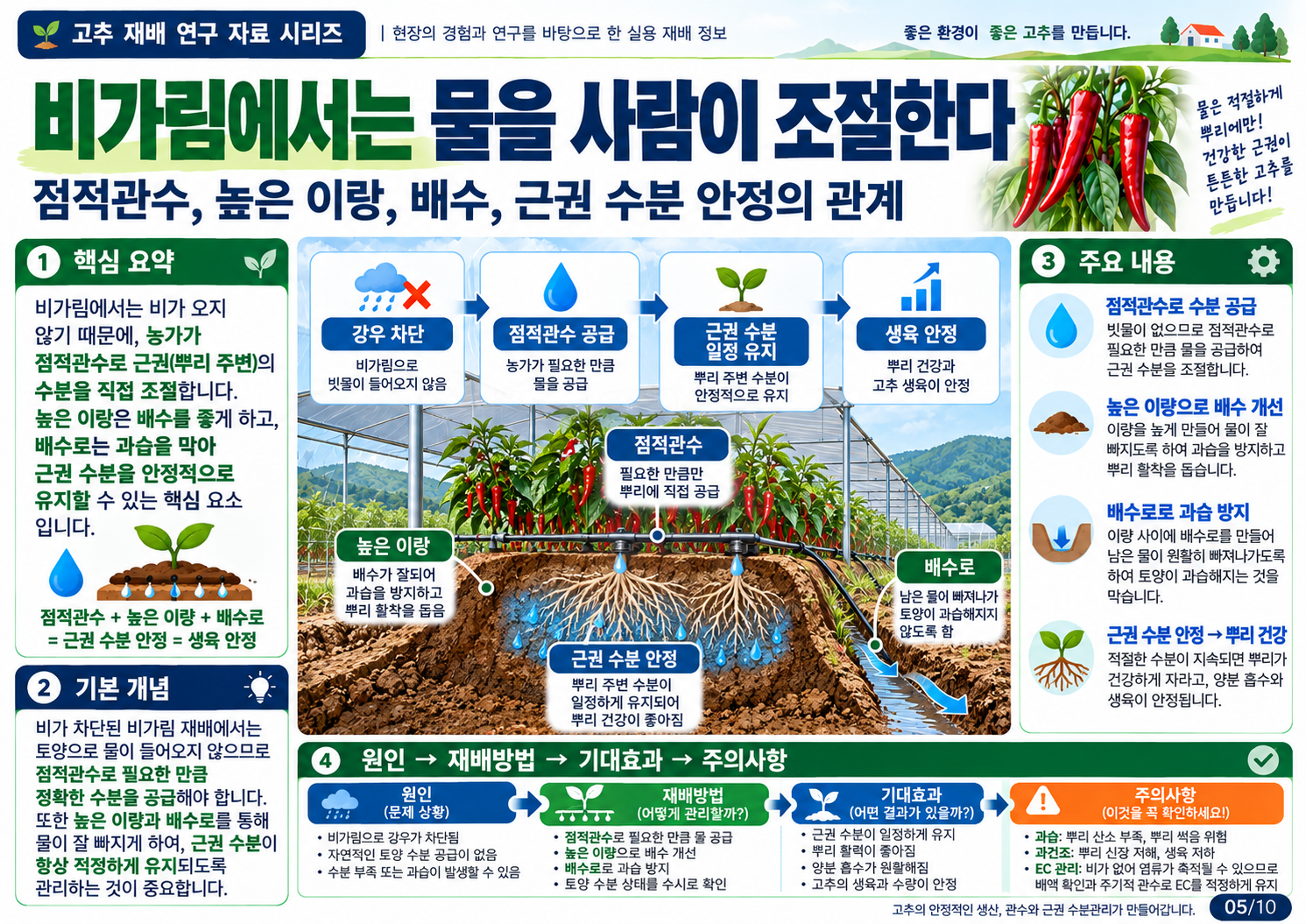 05_물조절과_근권관리.png