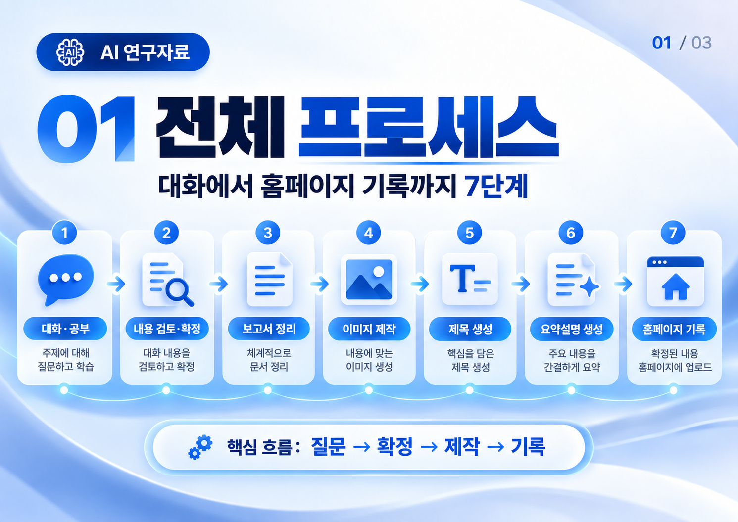 01_AI_연구자료_전체_프로세스.png