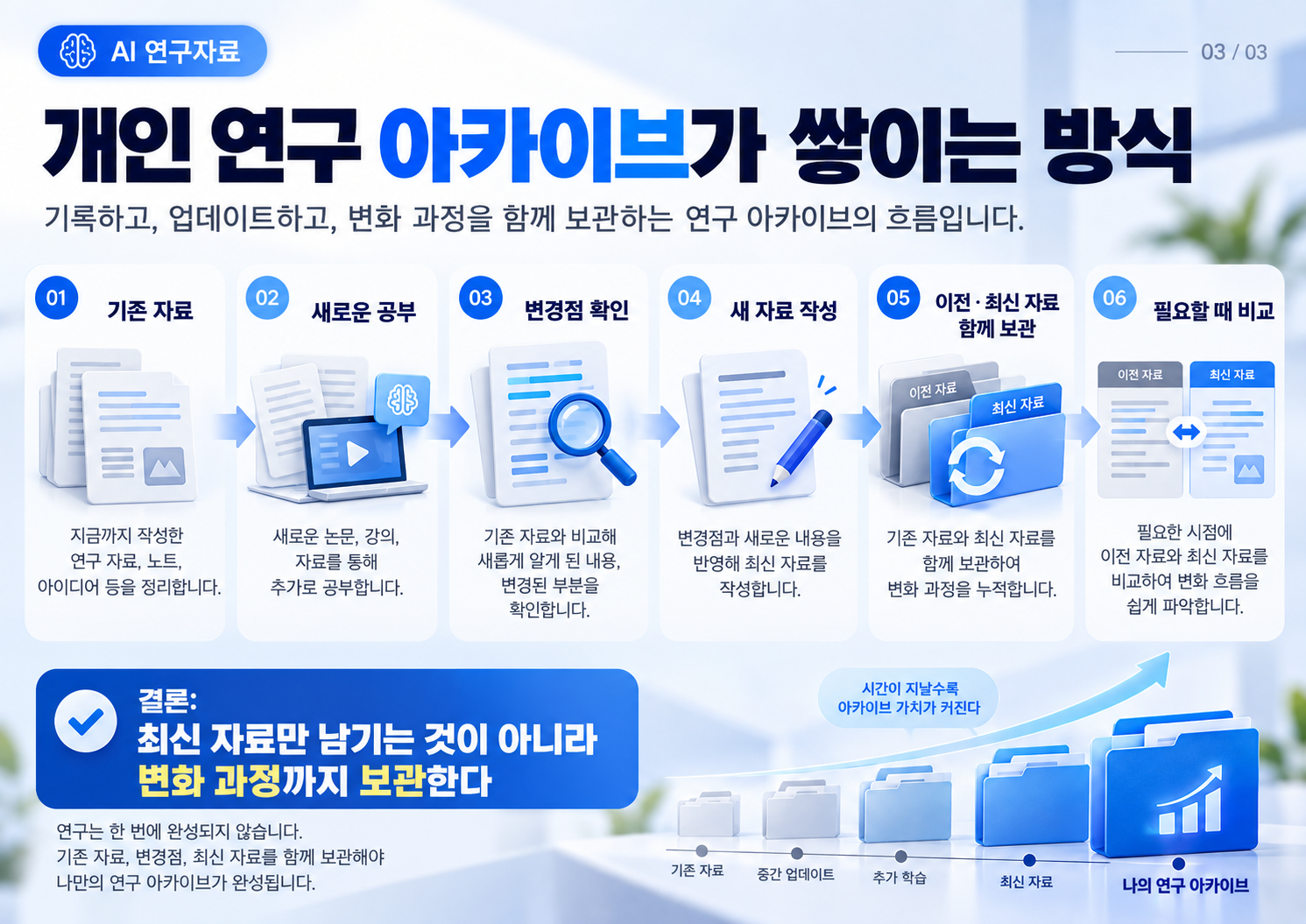 03_개인_연구_아카이브_성장_흐름.png