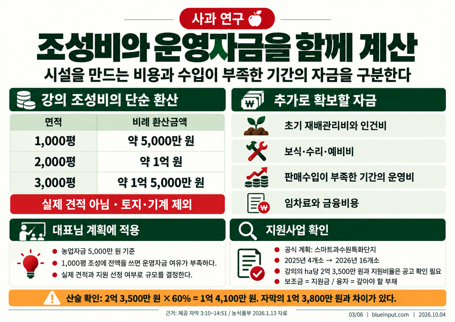 03_사과_조성비와_지원사업.png