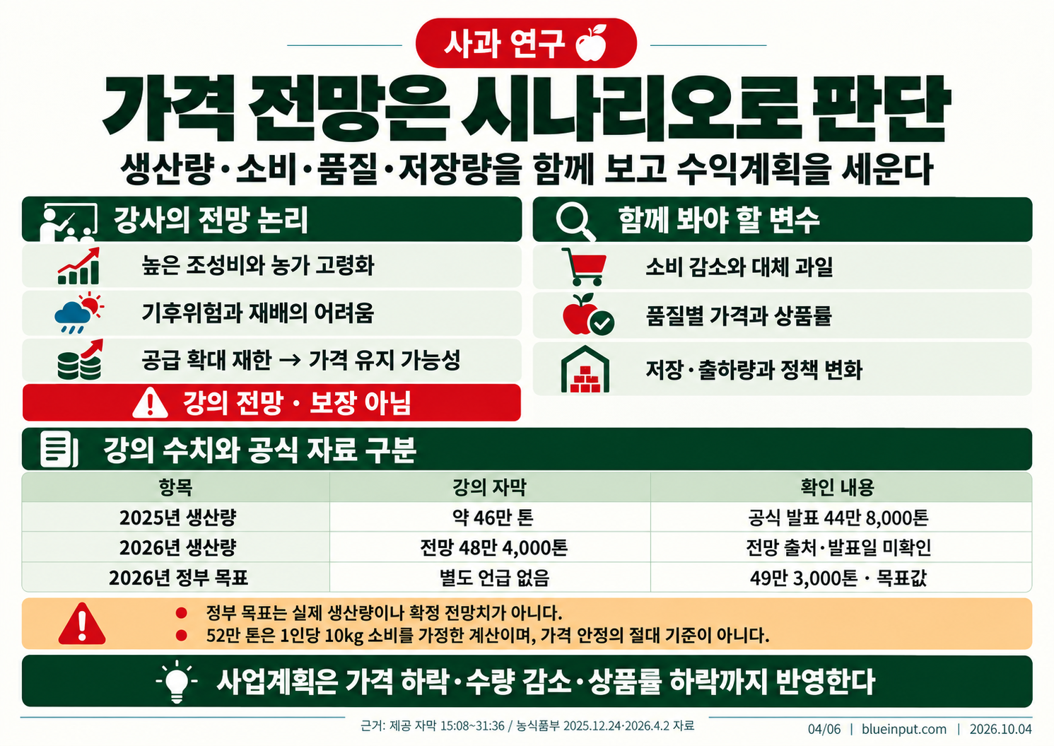 04_사과_생산량과_가격전망.png