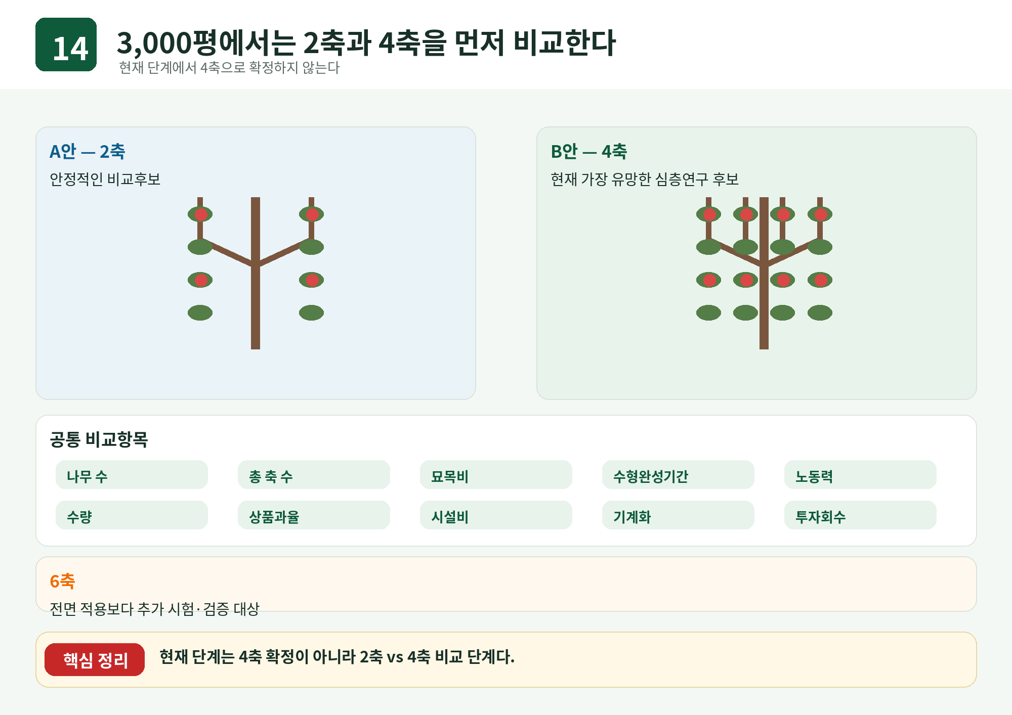14_3000평_2축_vs_4축.png