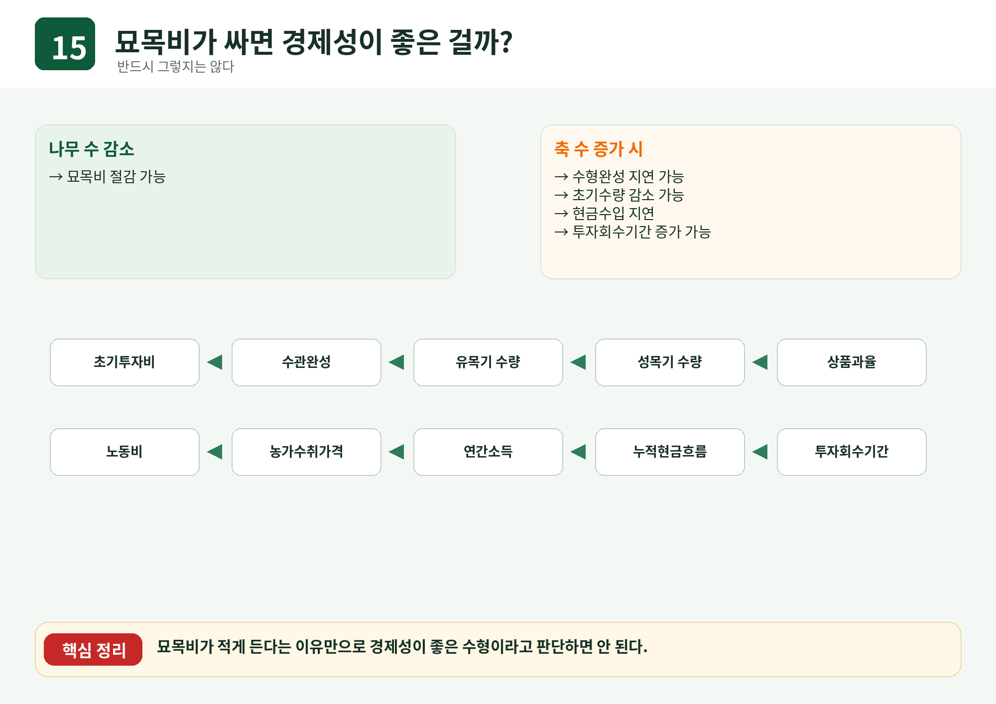 15_묘목비와_경제성.png