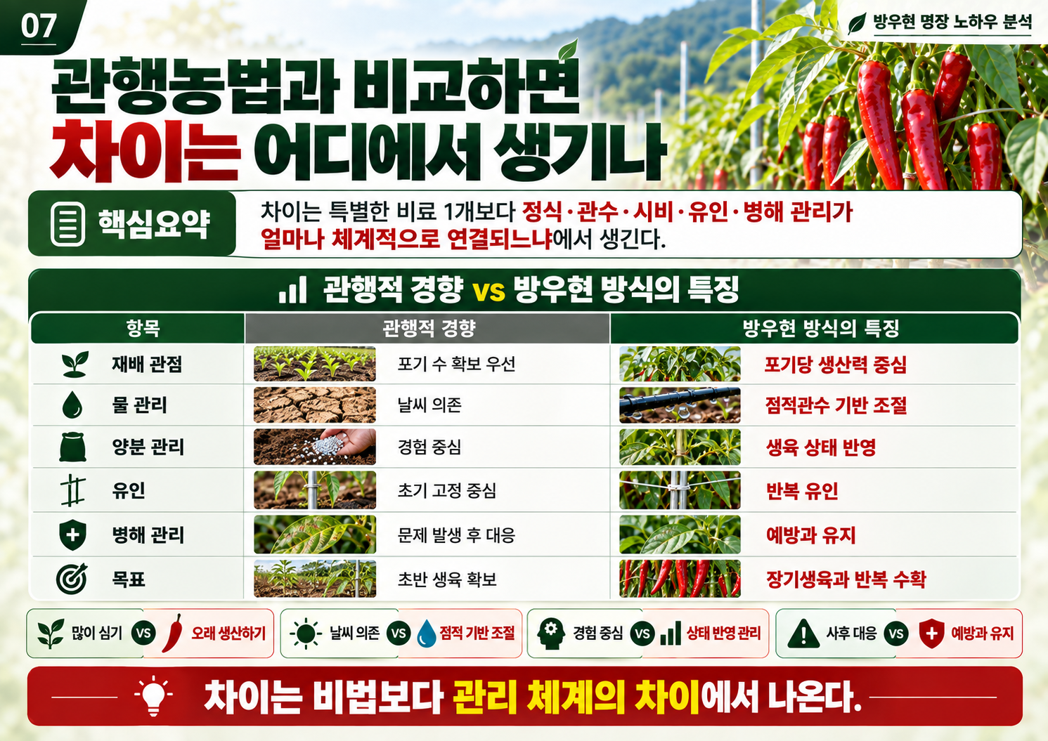 07_방우현_명장_관행농법_비교.png