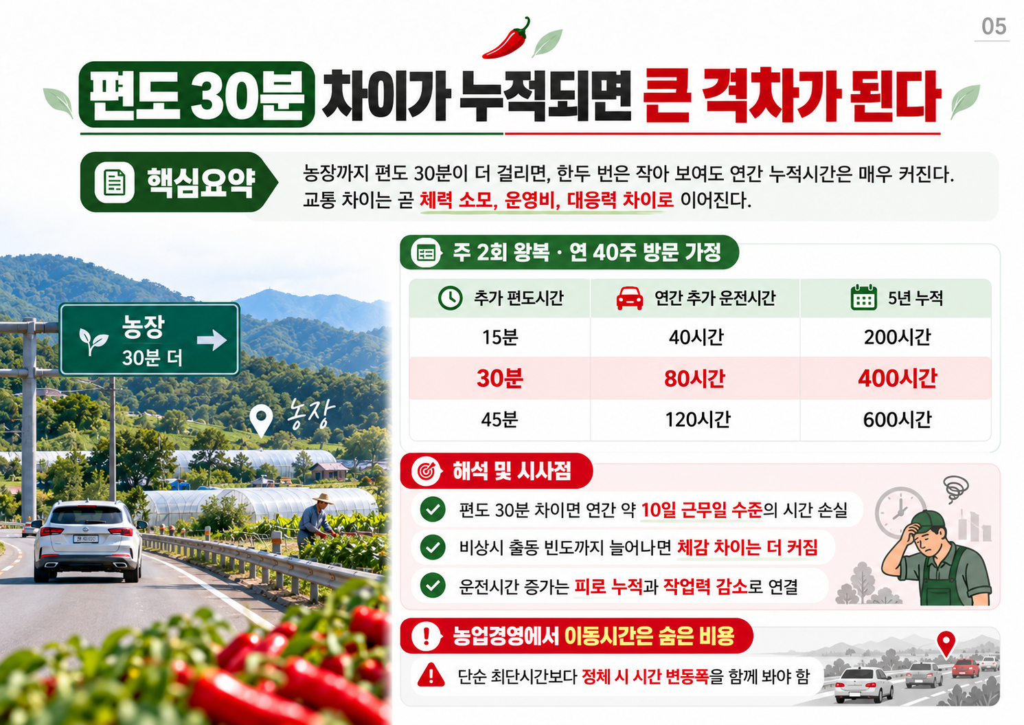 05_이동시간_누적_부담.png