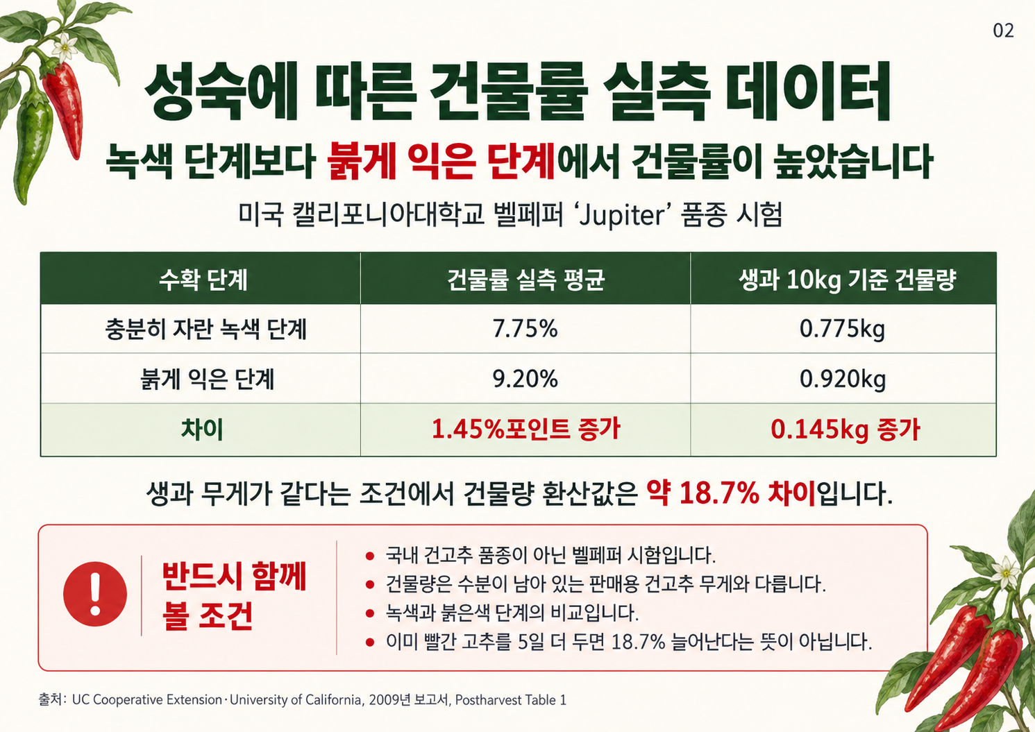 02_건고추_성숙별_건물률_실측데이터.png