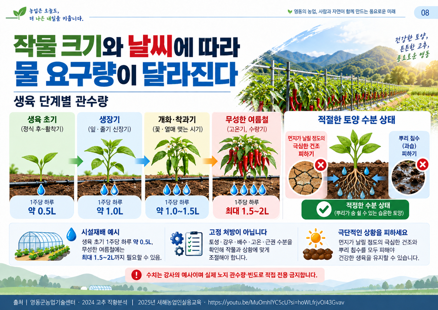 08_생육단계별_관수량.png