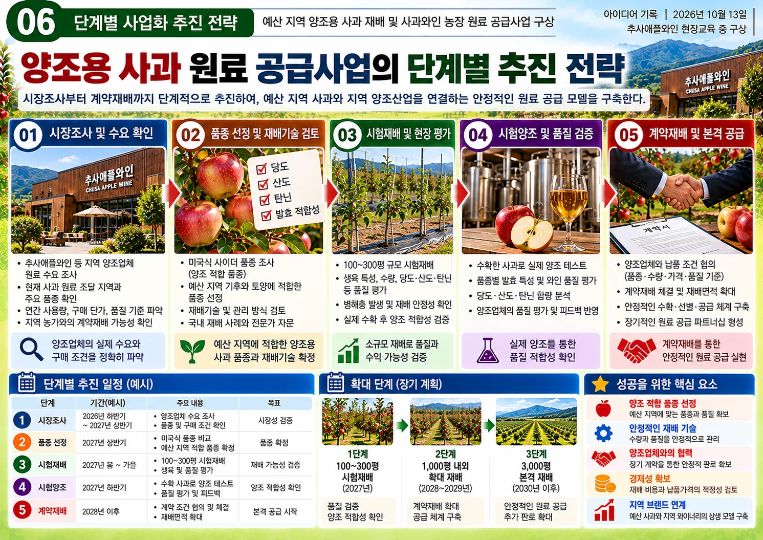 06_양조용사과_사업화_추진전략.webp