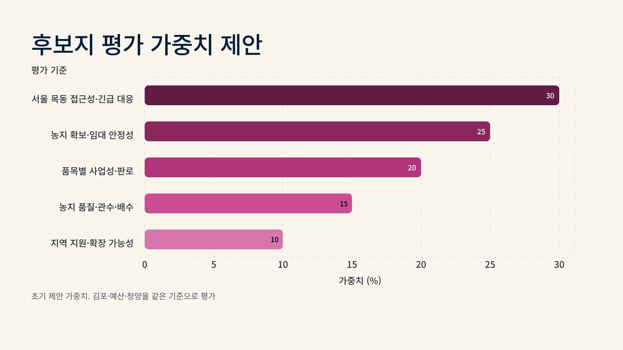 12_후보지_평가_가중치.webp
